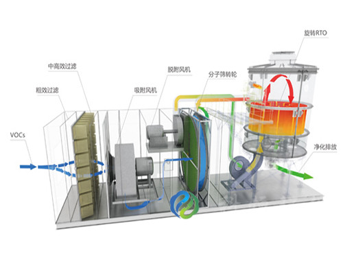 催化燃烧装置的工艺流程和控制系统说明